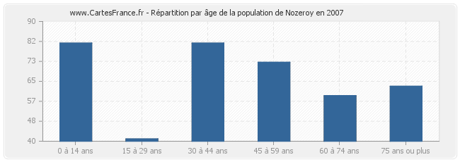 Répartition par âge de la population de Nozeroy en 2007