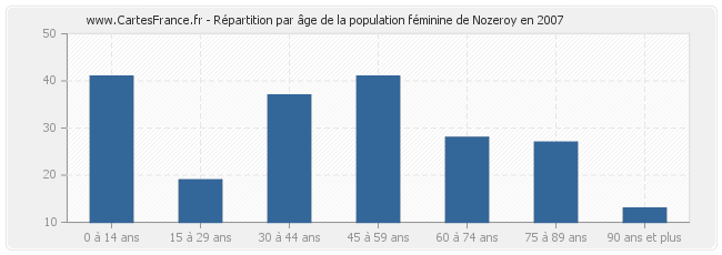 Répartition par âge de la population féminine de Nozeroy en 2007