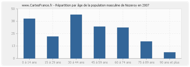 Répartition par âge de la population masculine de Nozeroy en 2007