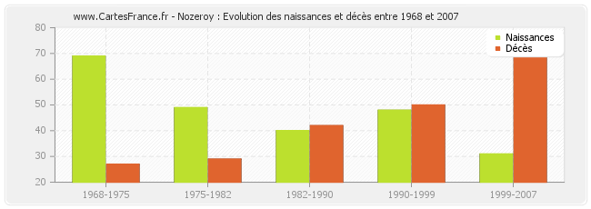 Nozeroy : Evolution des naissances et décès entre 1968 et 2007