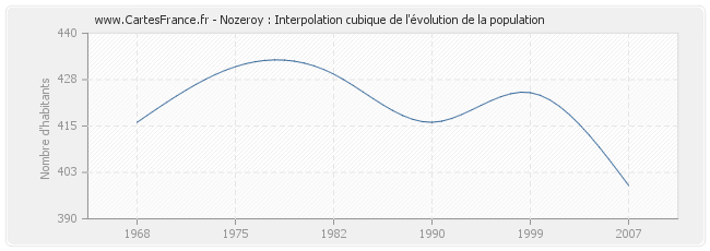 Nozeroy : Interpolation cubique de l'évolution de la population