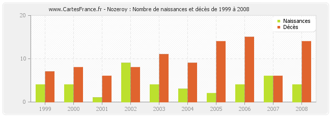 Nozeroy : Nombre de naissances et décès de 1999 à 2008