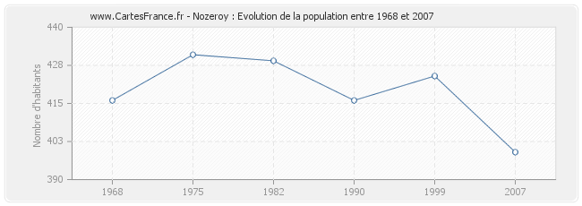 Population Nozeroy