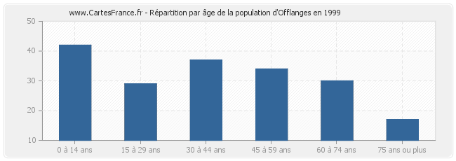 Répartition par âge de la population d'Offlanges en 1999