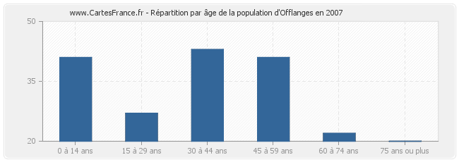 Répartition par âge de la population d'Offlanges en 2007