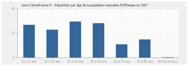 Répartition par âge de la population masculine d'Offlanges en 2007