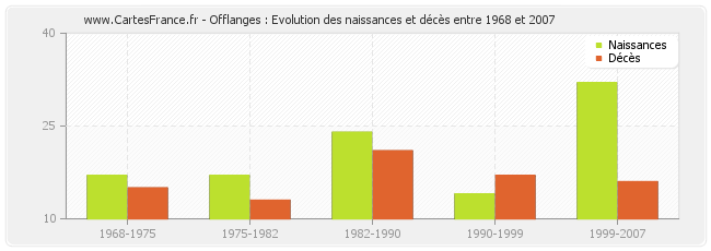 Offlanges : Evolution des naissances et décès entre 1968 et 2007