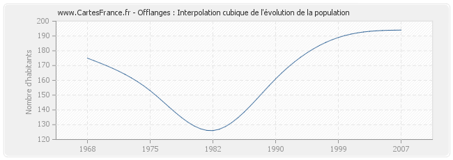 Offlanges : Interpolation cubique de l'évolution de la population