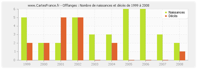 Offlanges : Nombre de naissances et décès de 1999 à 2008