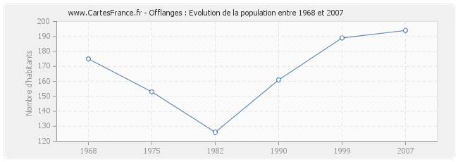 Population Offlanges