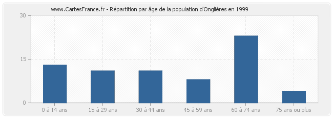 Répartition par âge de la population d'Onglières en 1999