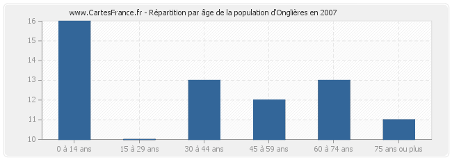Répartition par âge de la population d'Onglières en 2007