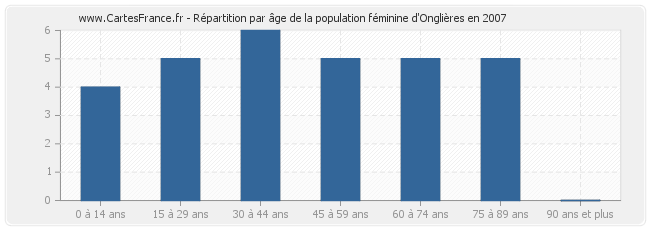 Répartition par âge de la population féminine d'Onglières en 2007