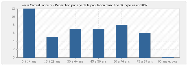 Répartition par âge de la population masculine d'Onglières en 2007