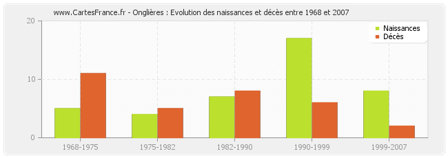 Onglières : Evolution des naissances et décès entre 1968 et 2007