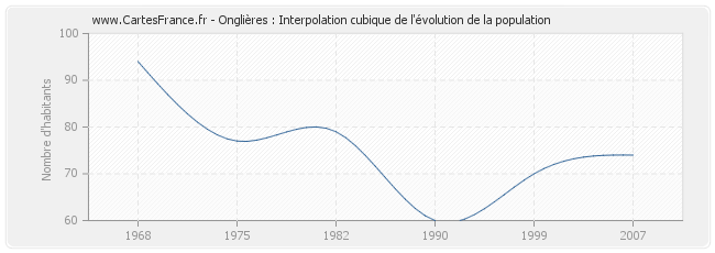 Onglières : Interpolation cubique de l'évolution de la population