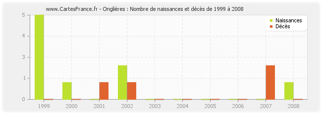 Onglières : Nombre de naissances et décès de 1999 à 2008