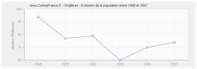 Population Onglières
