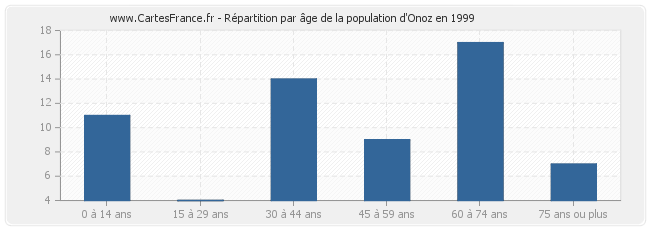 Répartition par âge de la population d'Onoz en 1999