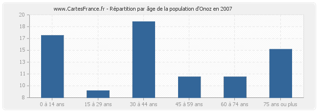Répartition par âge de la population d'Onoz en 2007