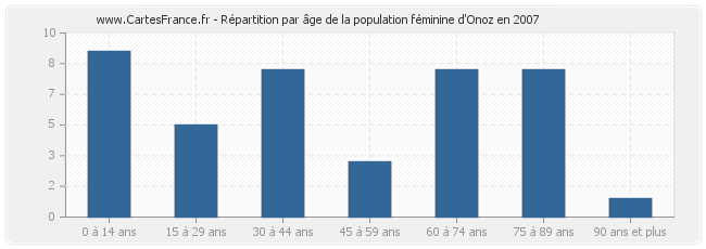 Répartition par âge de la population féminine d'Onoz en 2007