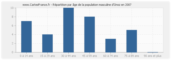 Répartition par âge de la population masculine d'Onoz en 2007