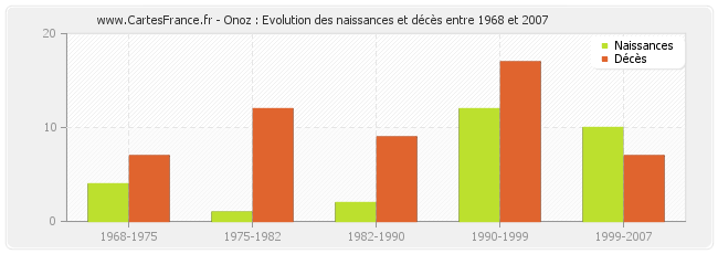Onoz : Evolution des naissances et décès entre 1968 et 2007