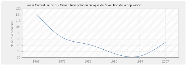 Onoz : Interpolation cubique de l'évolution de la population