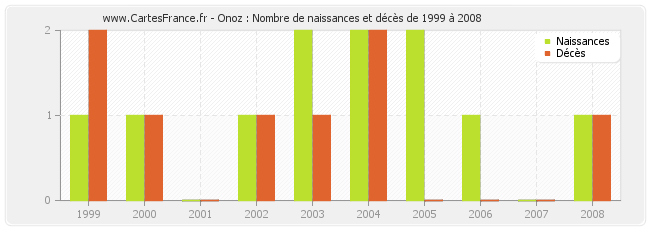 Onoz : Nombre de naissances et décès de 1999 à 2008
