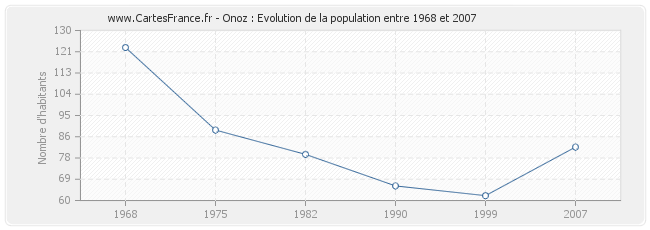 Population Onoz