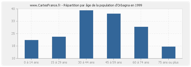 Répartition par âge de la population d'Orbagna en 1999