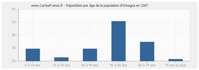 Répartition par âge de la population d'Orbagna en 2007