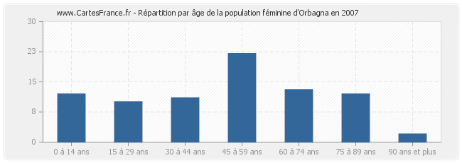 Répartition par âge de la population féminine d'Orbagna en 2007