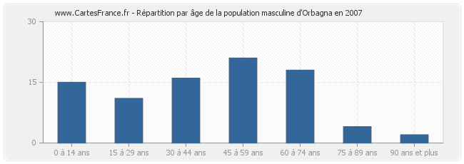 Répartition par âge de la population masculine d'Orbagna en 2007