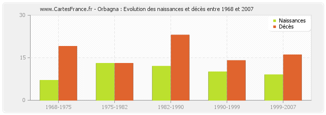 Orbagna : Evolution des naissances et décès entre 1968 et 2007