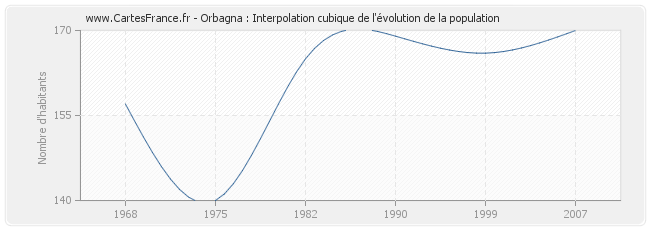 Orbagna : Interpolation cubique de l'évolution de la population