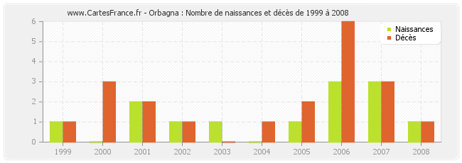 Orbagna : Nombre de naissances et décès de 1999 à 2008