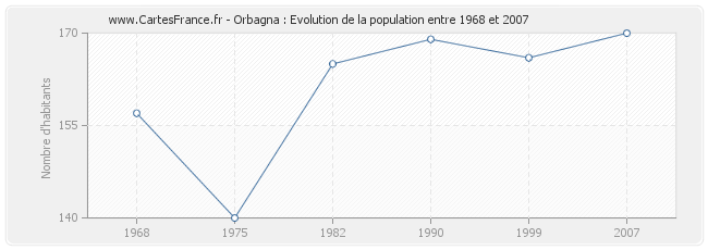 Population Orbagna