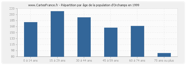 Répartition par âge de la population d'Orchamps en 1999