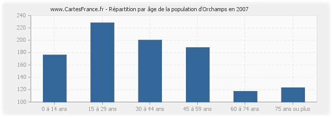 Répartition par âge de la population d'Orchamps en 2007