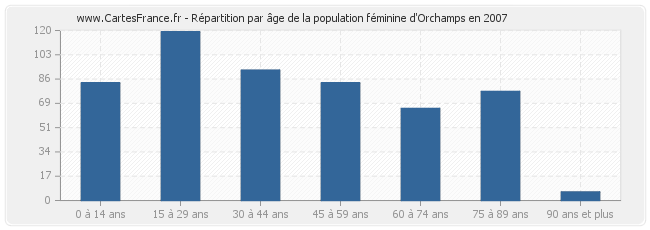 Répartition par âge de la population féminine d'Orchamps en 2007