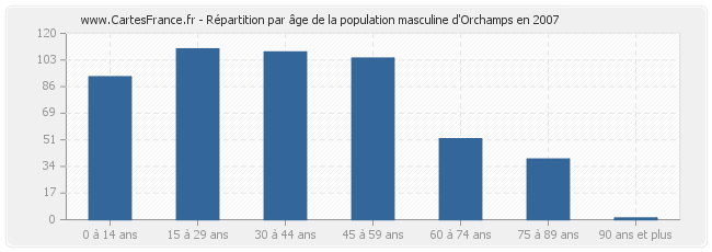 Répartition par âge de la population masculine d'Orchamps en 2007