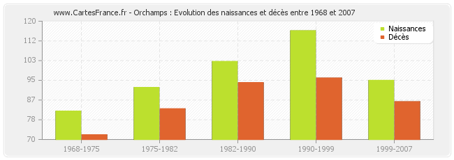 Orchamps : Evolution des naissances et décès entre 1968 et 2007