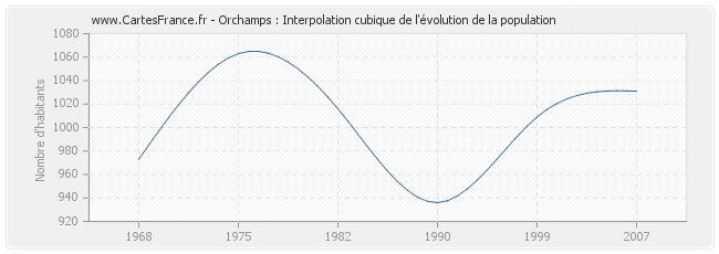 Orchamps : Interpolation cubique de l'évolution de la population
