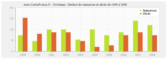Orchamps : Nombre de naissances et décès de 1999 à 2008