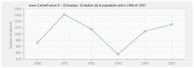 Population Orchamps