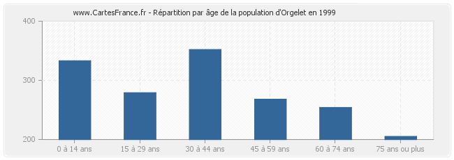 Répartition par âge de la population d'Orgelet en 1999