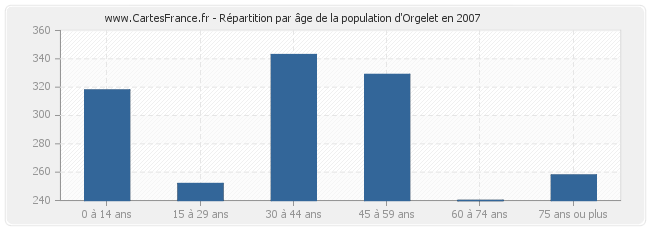 Répartition par âge de la population d'Orgelet en 2007