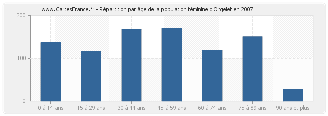 Répartition par âge de la population féminine d'Orgelet en 2007