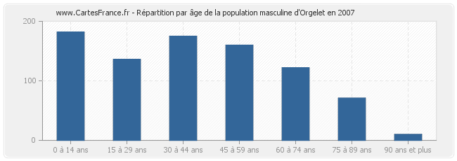 Répartition par âge de la population masculine d'Orgelet en 2007